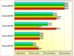 Spezifikations-Vergleich Radeon HD 5750, 5770, 5830, 5850 & 5870